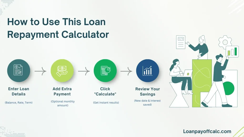How to Use This Loan Repayment Calculator